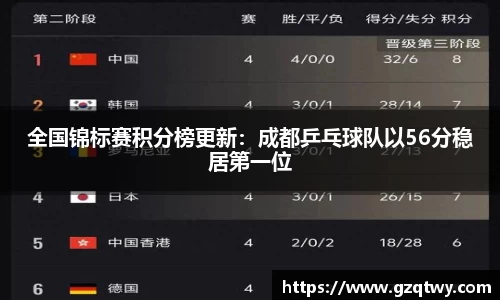 全国锦标赛积分榜更新：成都乒乓球队以56分稳居第一位